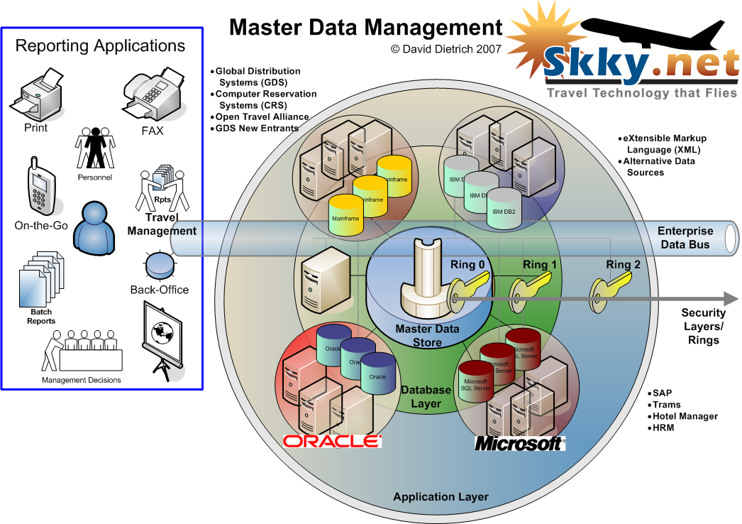 Skky.net Master Data Management
